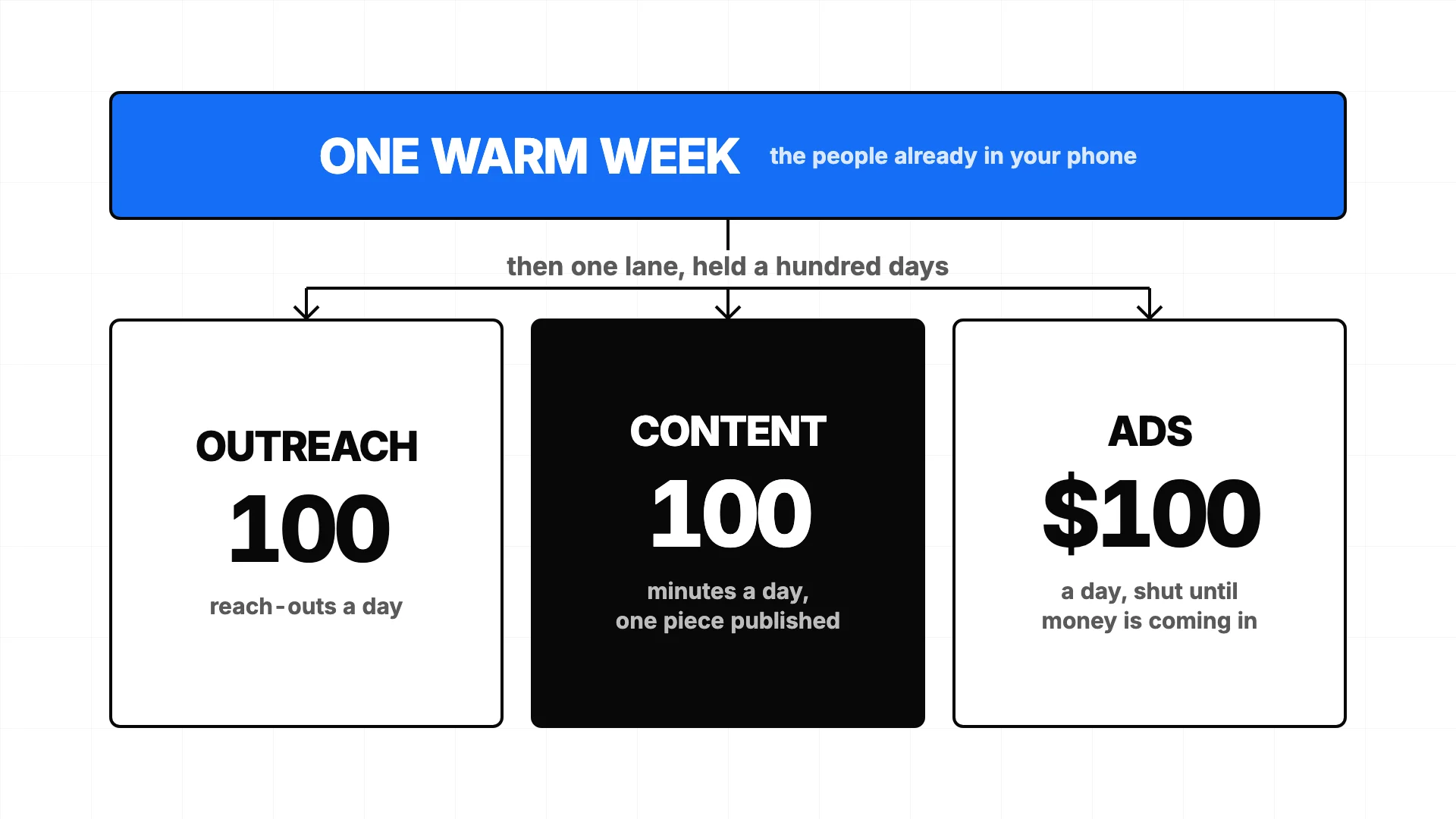 One warm week, then one lane held a hundred days: OUTREACH, a hundred reach-outs a day; CONTENT, a hundred minutes a day and one piece published; ADS, a hundred dollars a day, shut until money is coming in.