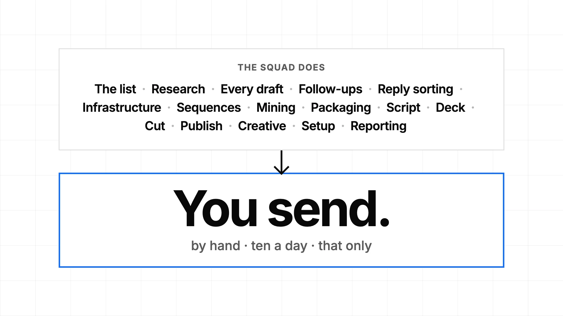 The squad does the list, the research, every draft, the follow-ups, the reply sorting, the infrastructure, the sequences, the mining, the packaging, the script, the deck, the cut, the publish, the creative, the setup and the reporting. One box is yours: you send, by hand, ten a day, that only.